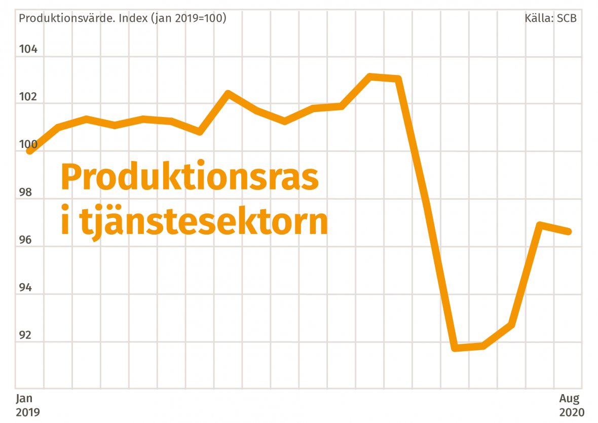 Graf över produktionsraset i tjänstesektorn