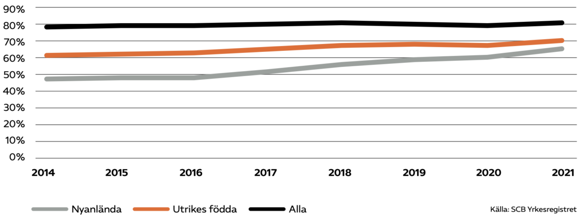 Figur 2: Andel sysselsatta i Sverige 2014–2021 bland män 20 – 64 år (procent)
