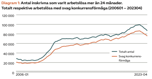 Diagram 1: Antal inskrivna som varit arbetslösa mer än 24 månader.
Totalt respektive arbetslösa med svag konkurrensförmåga (200601 – 202304)