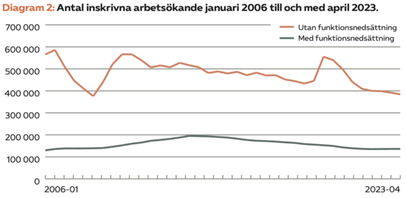 Diagram 2: Antal inskrivna arbetsökande januari 2006 till och med april 2023.