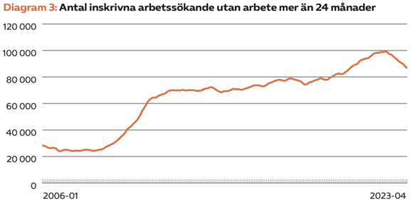 Diagram 3: Antal inskrivna arbetssökande utan arbete mer än 24 månader