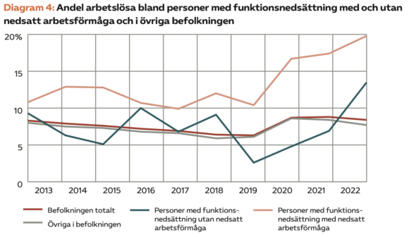 Diagram 4: Andel arbetslösa bland personer med funktionsnedsättning med och utan nedsatt arbetsförmåga och i övriga befolkningen