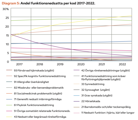 Diagram 5: Andel funktionsnedsatta per kod 2017-2022.