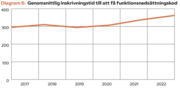 Diagram 6: Genomsnittlig inskrivningstid till att få funktionsnedsättningskod