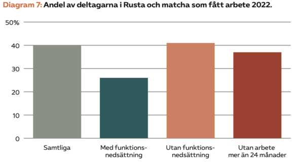 Diagram 7: Andel av deltagarna i Rusta och matcha som fått arbete 2022.