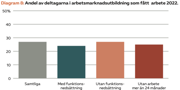 
Diagram 8: Andel av deltagarna i arbetsmarknadsutbildning som fått arbete 2022.