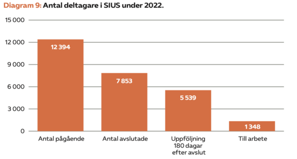 Diagram 9: Antal deltagare i SIUS under 2022.