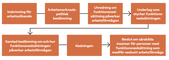 En analys av processens sju steg