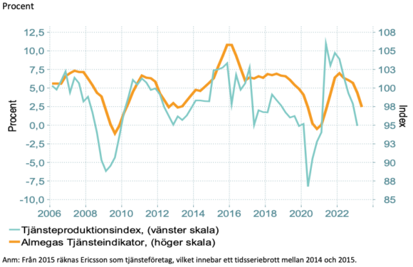 Diagram 1: Almegas tjänsteindikator för produktionstillväxten i den privata tjänstesektorn kvartal ett 2023 samt årlig produktionstillväxt