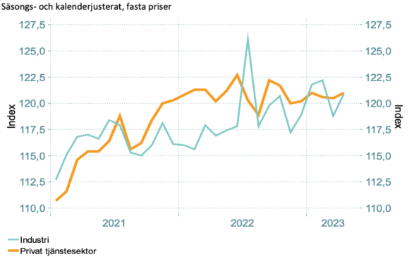 Diagram 2: Produktionen i industrin och privata tjänstesektorn januari 2019 till april 2023