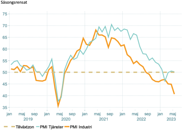 Diagram 3: Inköpschefsindex för privata tjänster och industri, januari 2019 till maj 2023