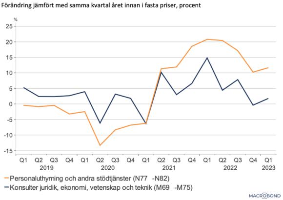 Diagram 4: Årlig produktionstillväxt inom konsultverksamheter samt andra stödtjänster till företag, kvartal ett 2019 till kvartal ett 2023