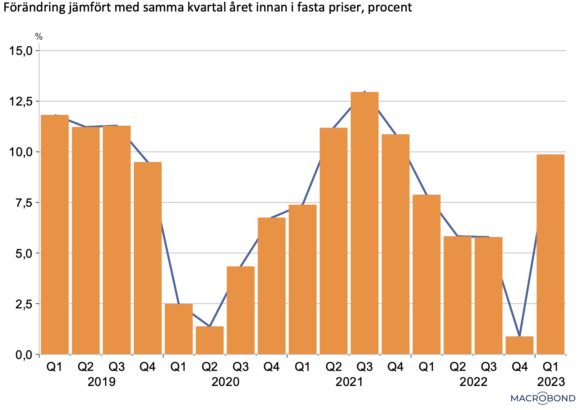 Diagram 5: Årlig produktionstillväxt inom information och kommunikation, kvartal ett 2019 till kvartal ett 2023