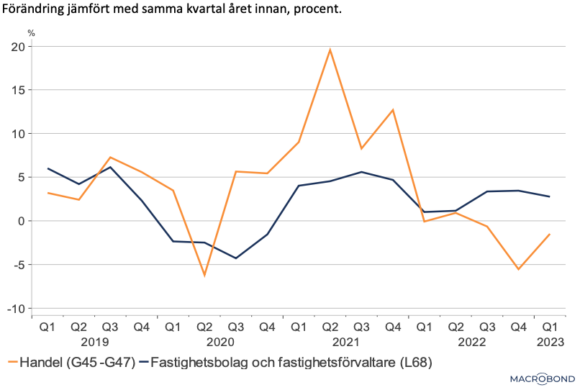 Diagram 6: Årlig produktionstillväxt inom handel och fastighetsbolag, kvartal ett 2019 till kvartal ett 2023