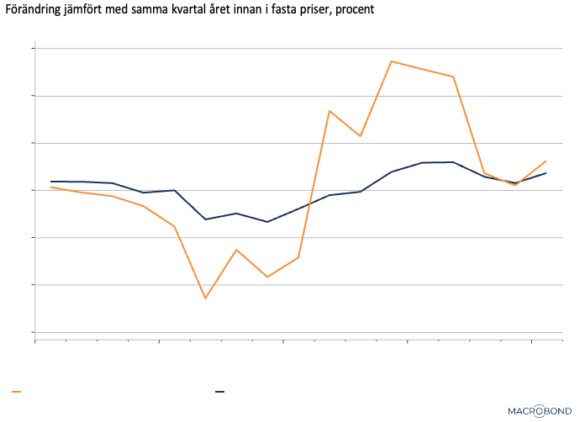 Diagram 7: Årlig produktionstillväxt inom hotell och restaurang samt kultur, fritids- och andra personliga tjänster, kvartal ett 2019 till kvartal ett 2023