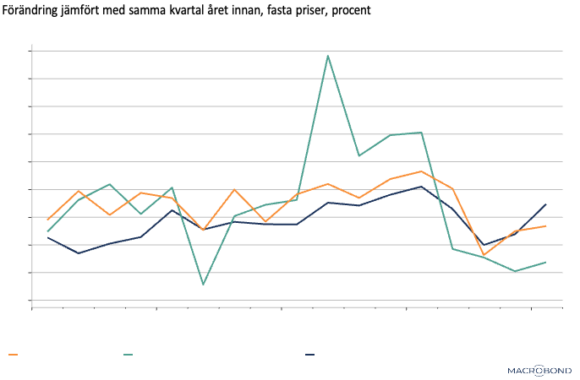 Diagram 8: Årlig produktionstillväxt inom privat utförd utbildning, sjukvård samt vård och omsorg, kvartal ett 2019 till kvartal ett 2023