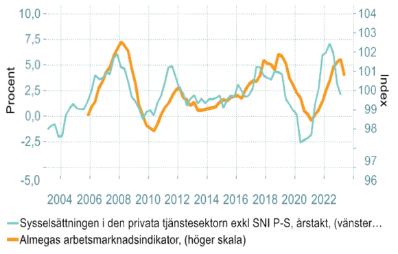 Diagram 10: Almegas arbetsmarknadsindikator för sysselsättningstillväxten i privat tjänstesektor, kvartal fyra 2022