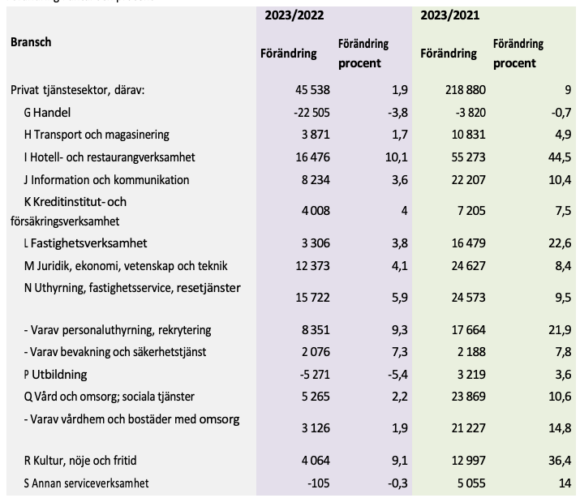 Tabell 3: Anställda inom den privata tjänstesektorn första kvartalet 2023 jämfört med första kvartalet 2022 och 2021