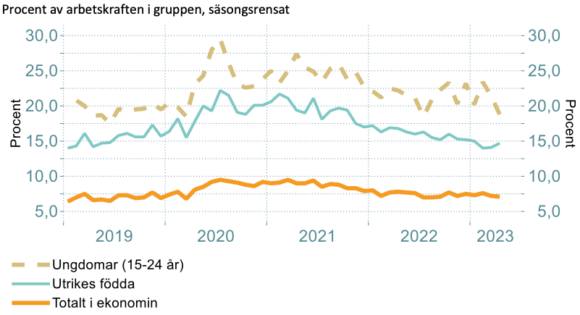 Diagram 12: Arbetslösheten bland ungdomar, utrikes födda och totalt januari 2019 till april 2023