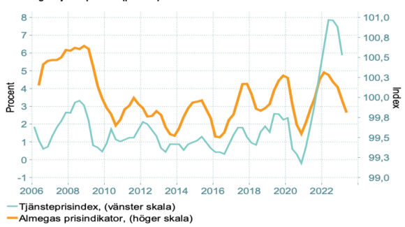 Diagram 13: Almegas prisindikator för förändringen i tjänstepriser, kvartal två 2023, samt årlig förändring av tjänstepriserna (procent)