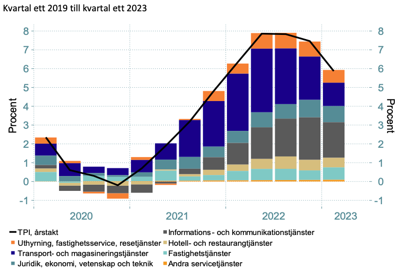 Diagram 14: Tjänstebranschernas bidrag till årsförändringen i tjänsteprisindex