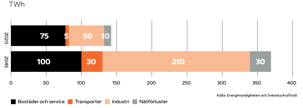 Diagram 1: Elförbrukning 2020 och beräknad förbrukning 2045 i riket, högre bedömning