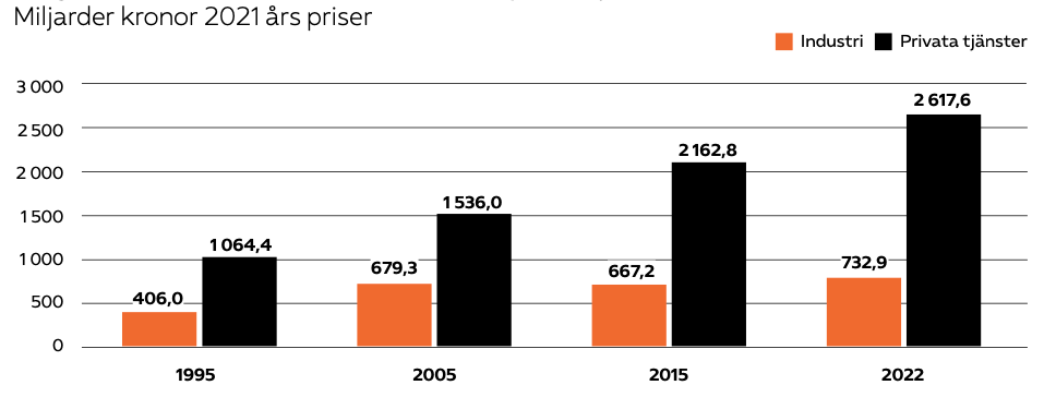 Diagram 2: Produktion inom industri och privat tjänstesektor 1995 – 2022