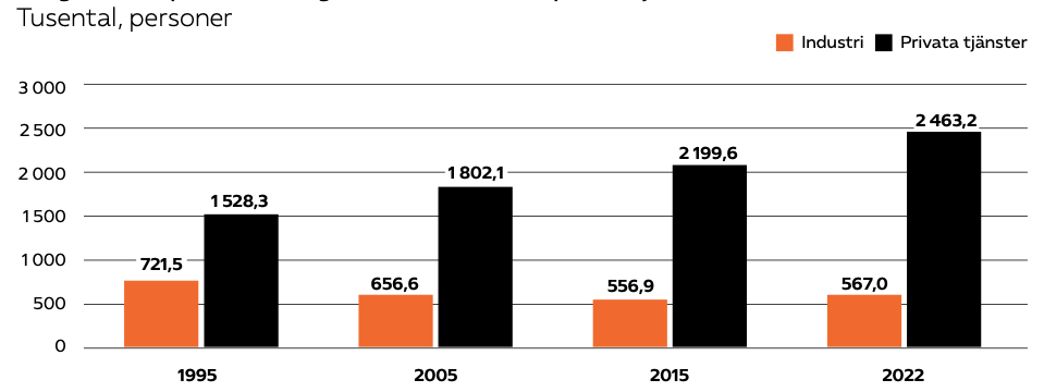 Diagram 3: Sysselsättning inom industri och privat tjänstesektor 1995 – 2022