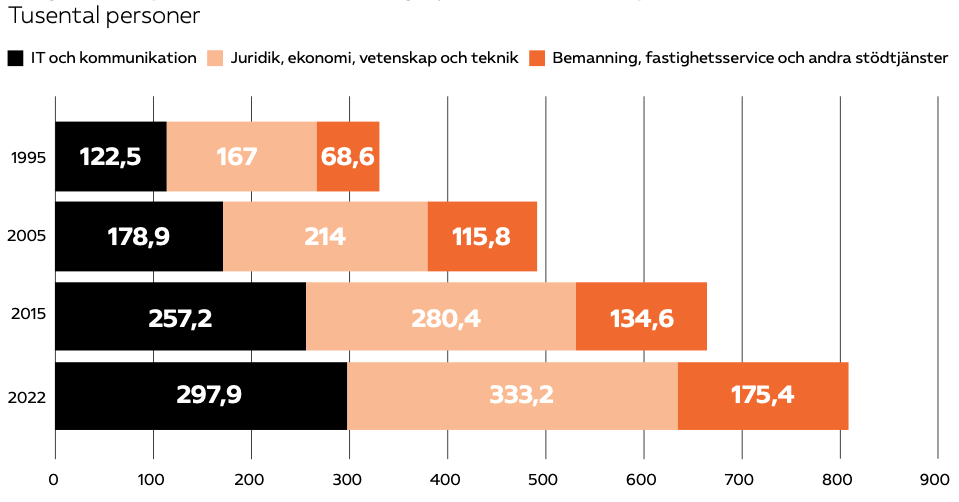 Diagram 4: Sysselsatta inom företagstjänster fördelade på branscher 1995 – 2022