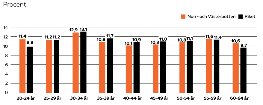 Diagram 6: Befolkning (20-64 år) i Norr-och Västerbotten samt riket fördelad efter ålder 2022