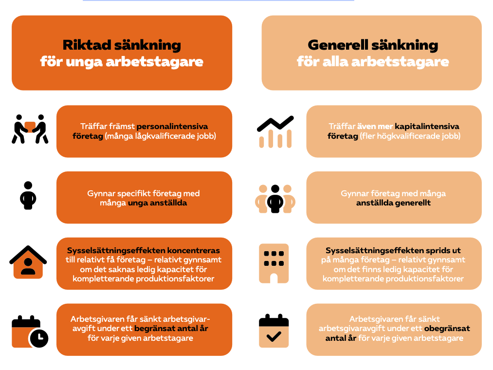 Diagram 1 visar Skillnader mellan en generell sänkning av arbetsgivaravgiften och en riktad sänkning för unga arbetstagare