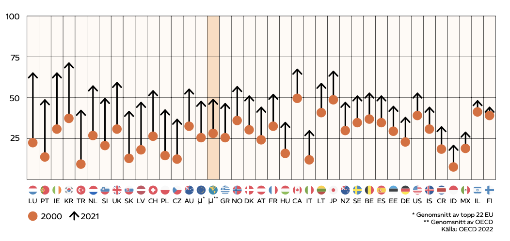 Bild av diagram: Figur 1: Trend i andel 25-34 åringar med högskoleutbildning, (2000 och 2021, procent)