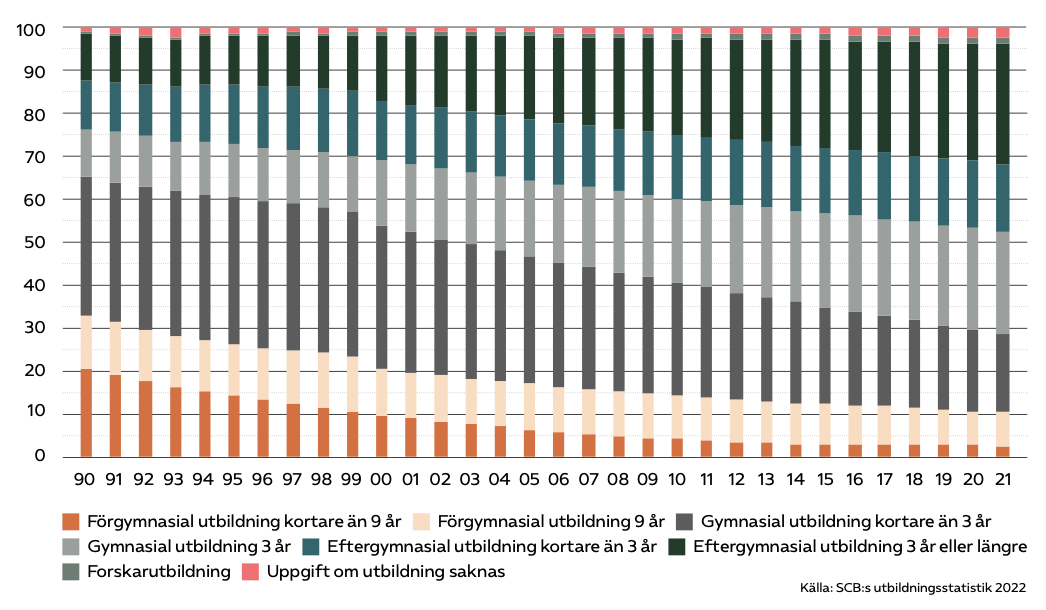 Bild av diagram: Figur 2: Svensk utbildningsnivå som andel av befolkningen 25-64 år, (1990-2021, procent)