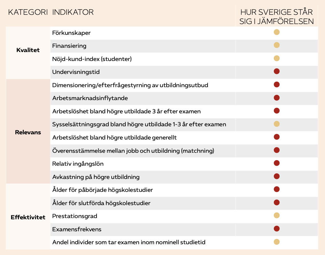 Bild av diagram: TABELL 1: SVENSK POSITION FÖR HÖGSKOLEUTBILDNING NÄR KVALITET, RELEVANS OCH EFFEKTIVITET JÄMFÖRS MED SEX ANDRA SMÅ ÖPPNA EKONOMIER