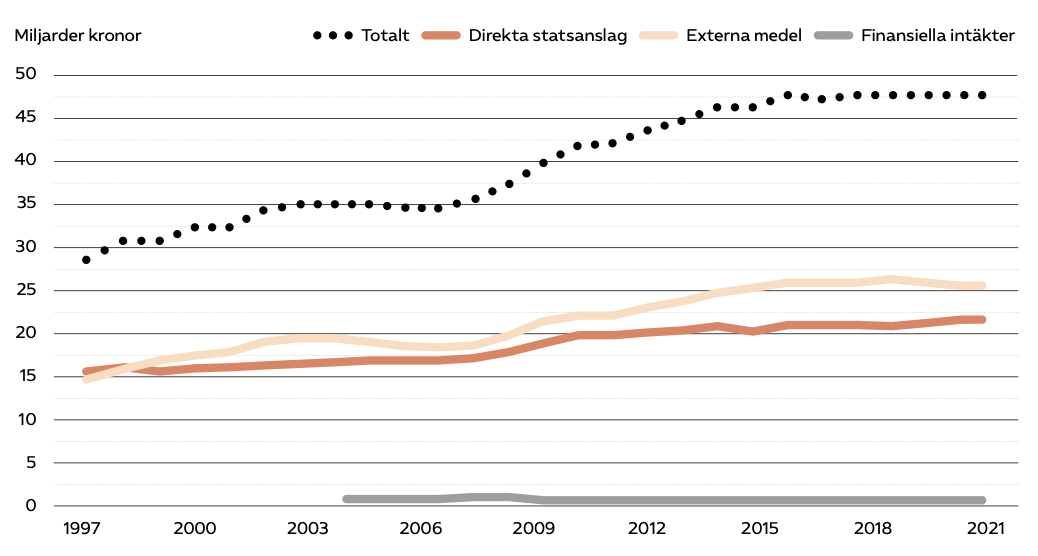 Bild av diagram: Figur 3: Lärosätenas intäkter till forskning och utbildning på forskarnivå uppdelade på direkta statsanslag, externa medel och finansiella intäkter under perioden 1997–2021, (2021 års priser, miljarder kronor)