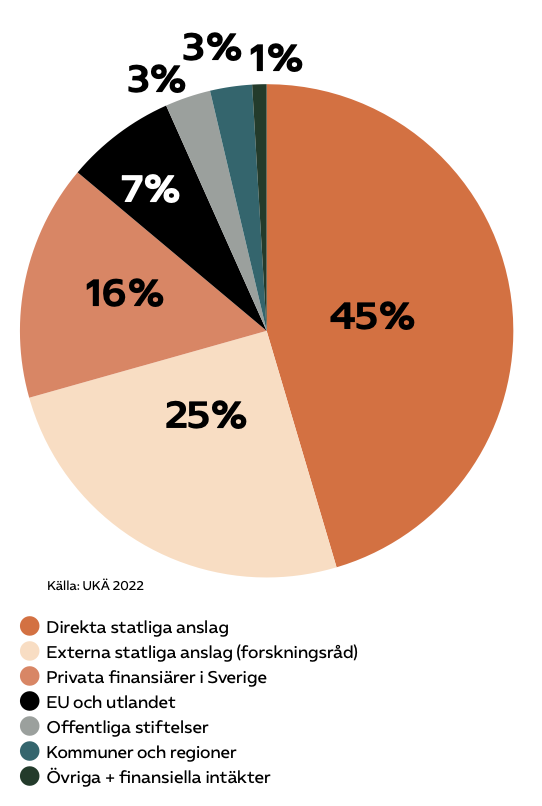 Bild av diagram: Figur 4:
Lärosätenas olika intäkter till forskning år 2021, totalt 47 564 mnkr, (procent)