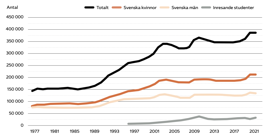 Bild av diagraM: Figur 5: Registrerade studenter i utbildning på grundnivå och avancerad nivå för höstterminerna 1977–2021, uppdelat på svenska kvinnor och män samt inresande studenter, (antal)