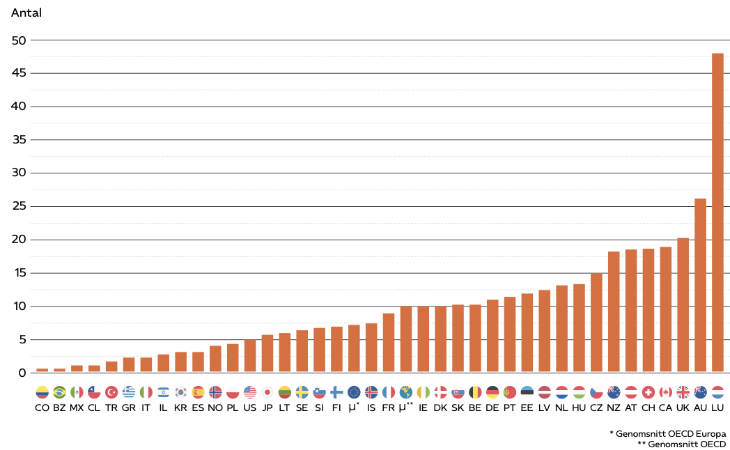 Bild av diagram: Figur 7: Inresta högskolestudenter som andel av studenter år 2020 i olika länder, (antal)
