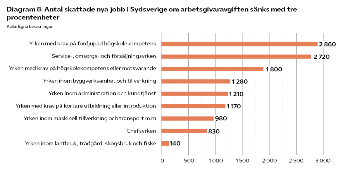 13 000 nya jobb i Sydsverige med sänkt arbetsgivaravgift Almega