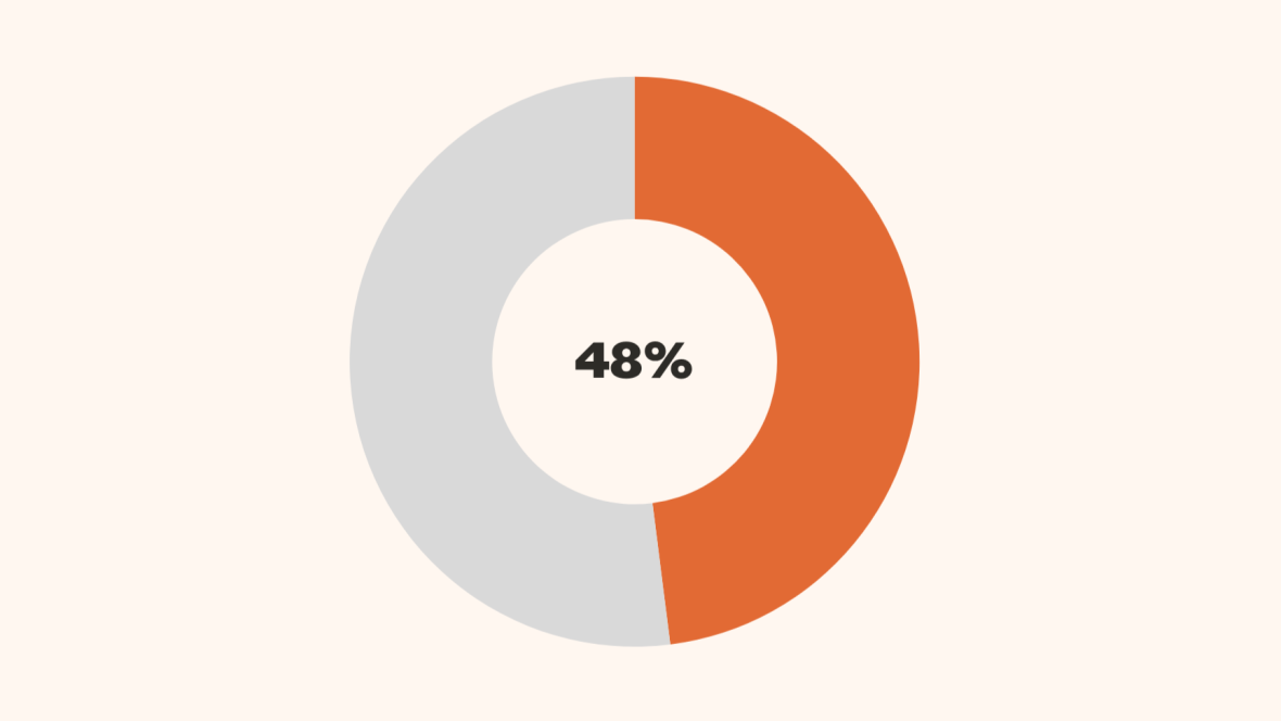 Cirkeldiagram som visar ut 48 % i orange.