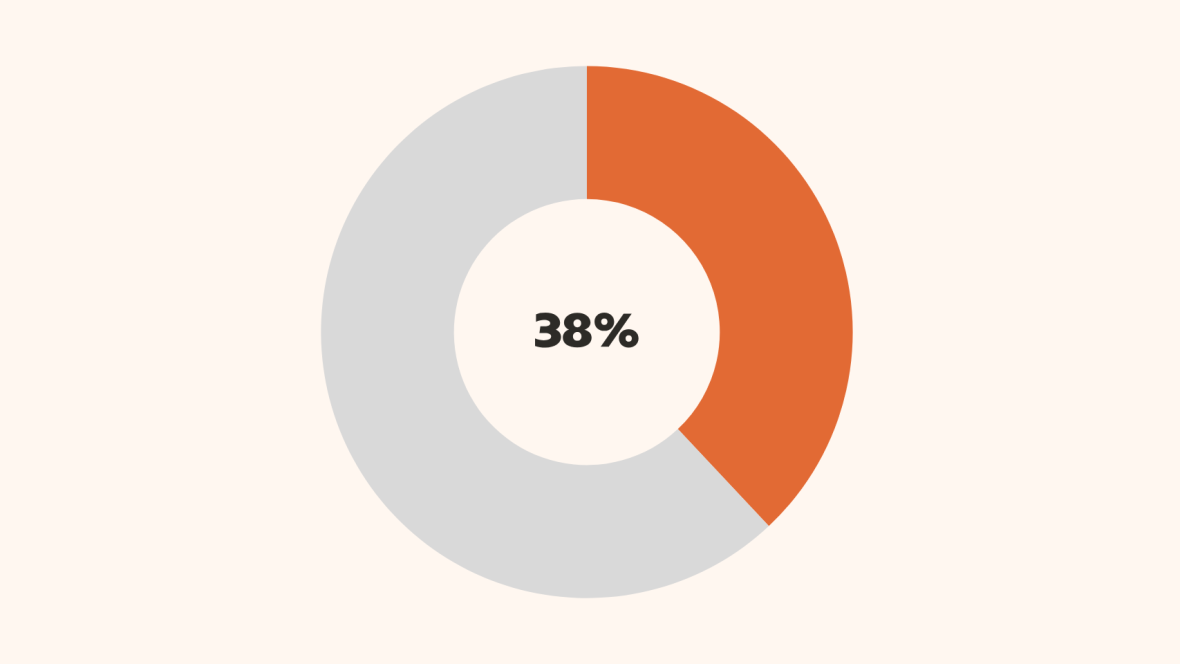 Cirkeldiagram som visar ut 38% i orange.