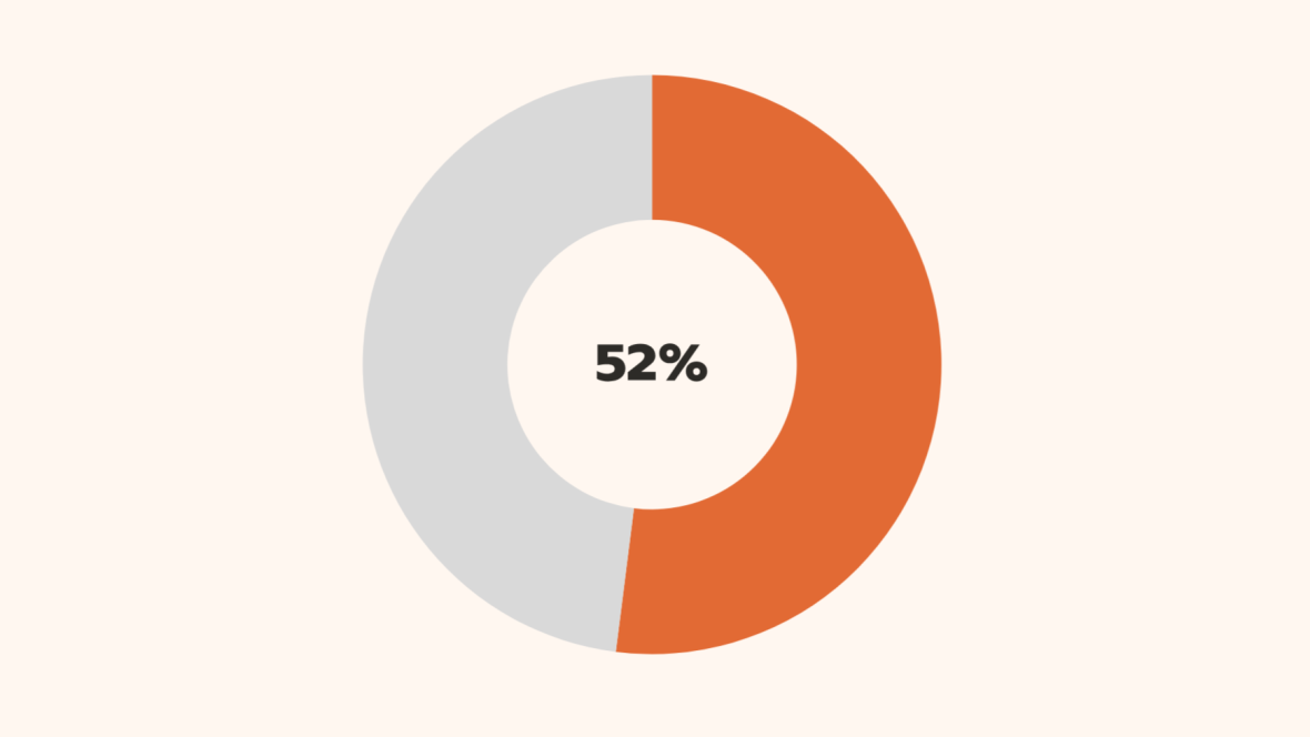 Cirkeldiagram som visar ut 52 % i orange.
