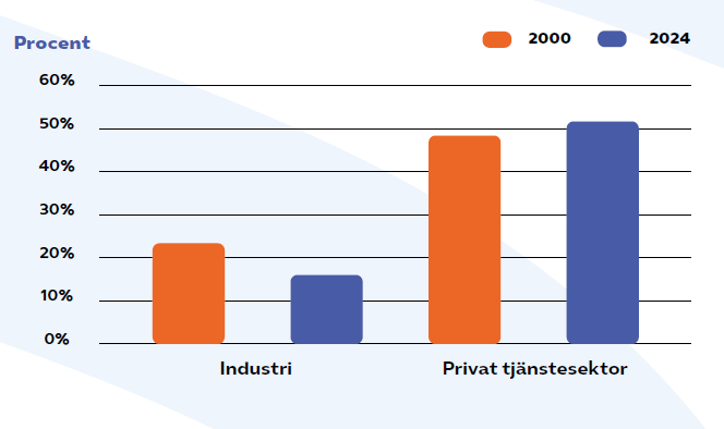 Andel av 2000 2024
BNP 2000
och 2024 (%):