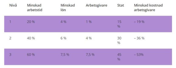 Korttidsarbete korttidspermittering nivåer. Källa: Tillväxtverket. 